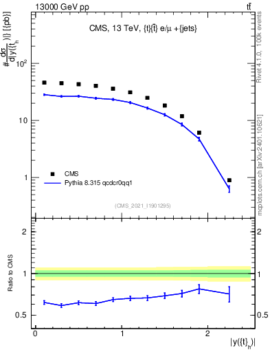 Plot of top.y in 13000 GeV pp collisions