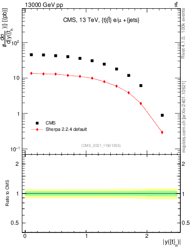 Plot of top.y in 13000 GeV pp collisions