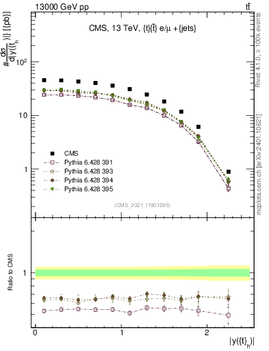 Plot of top.y in 13000 GeV pp collisions