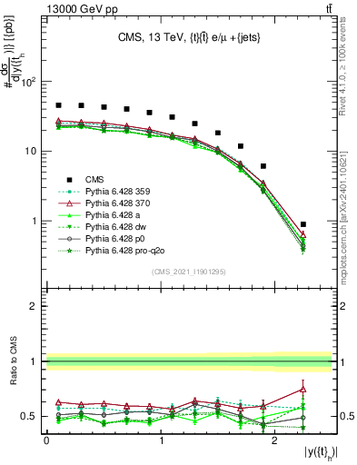 Plot of top.y in 13000 GeV pp collisions