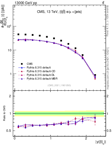 Plot of top.y in 13000 GeV pp collisions