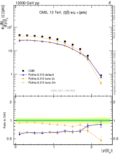 Plot of top.y in 13000 GeV pp collisions
