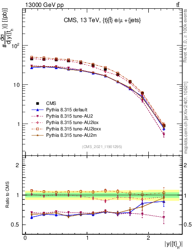 Plot of top.y in 13000 GeV pp collisions