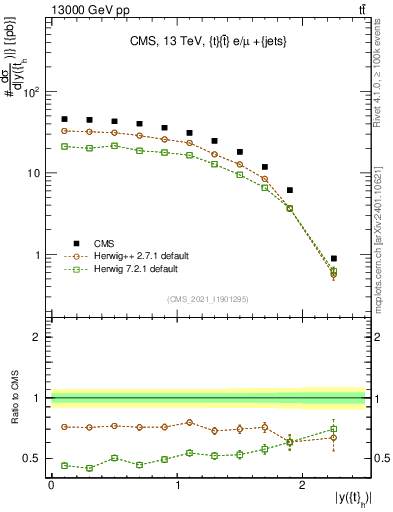 Plot of top.y in 13000 GeV pp collisions