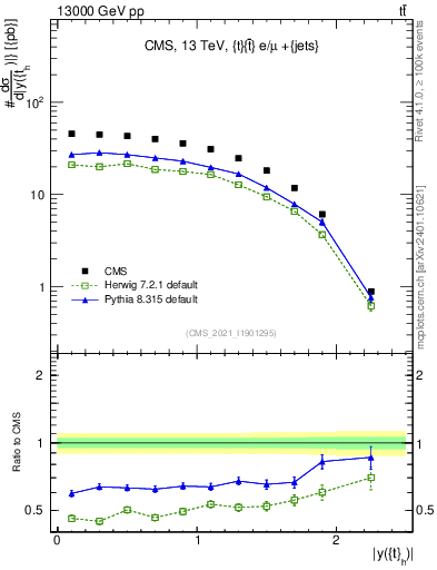 Plot of top.y in 13000 GeV pp collisions