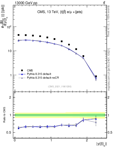 Plot of top.y in 13000 GeV pp collisions