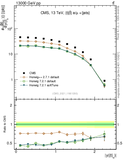 Plot of top.y in 13000 GeV pp collisions