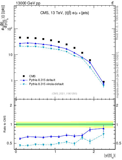 Plot of top.y in 13000 GeV pp collisions