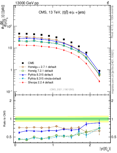 Plot of top.y in 13000 GeV pp collisions