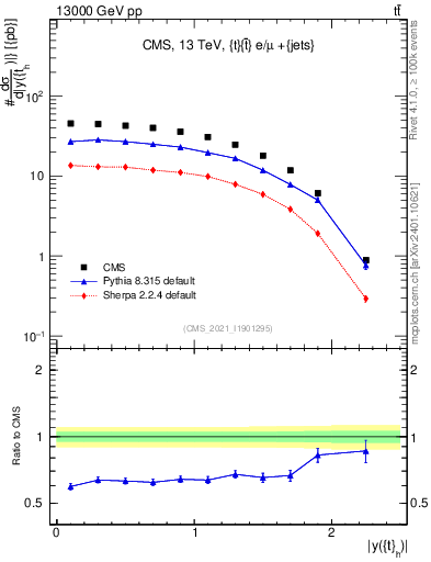 Plot of top.y in 13000 GeV pp collisions