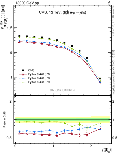 Plot of top.y in 13000 GeV pp collisions