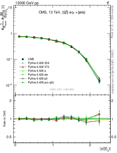 Plot of top.y in 13000 GeV pp collisions