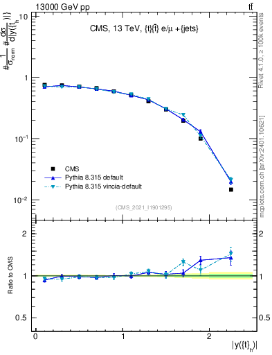 Plot of top.y in 13000 GeV pp collisions
