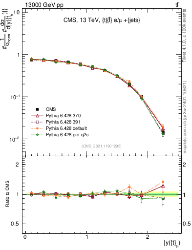 Plot of top.y in 13000 GeV pp collisions