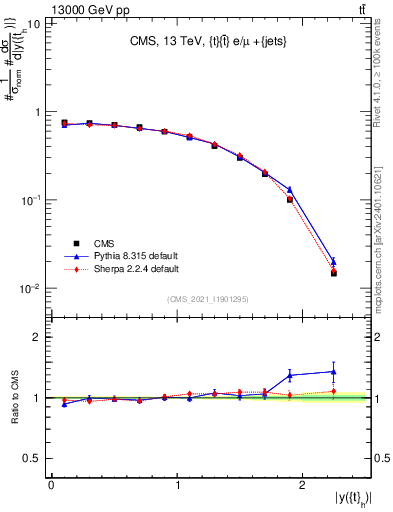 Plot of top.y in 13000 GeV pp collisions