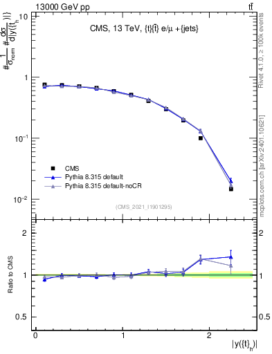 Plot of top.y in 13000 GeV pp collisions