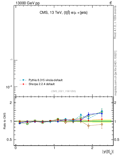 Plot of top.y in 13000 GeV pp collisions