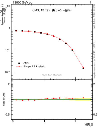 Plot of top.y in 13000 GeV pp collisions