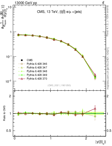 Plot of top.y in 13000 GeV pp collisions