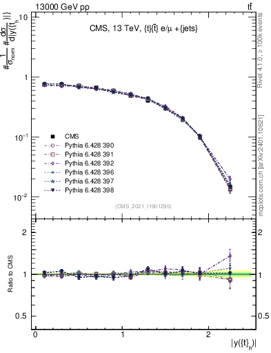 Plot of top.y in 13000 GeV pp collisions