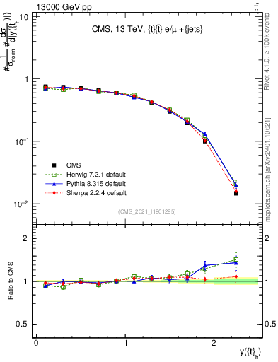 Plot of top.y in 13000 GeV pp collisions