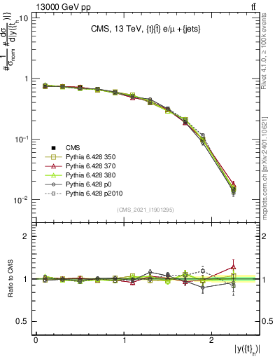Plot of top.y in 13000 GeV pp collisions