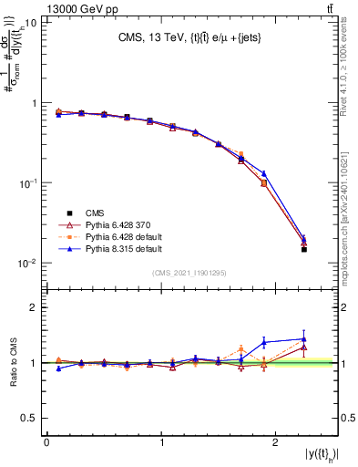 Plot of top.y in 13000 GeV pp collisions