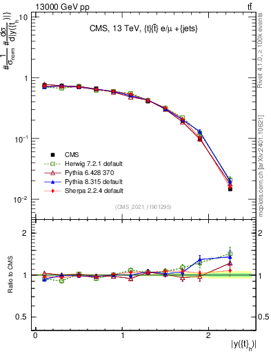 Plot of top.y in 13000 GeV pp collisions