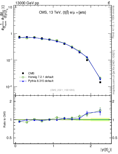 Plot of top.y in 13000 GeV pp collisions