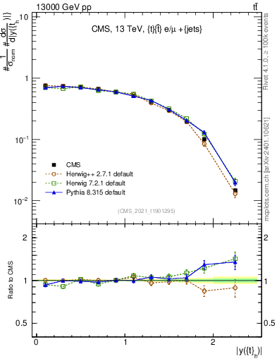 Plot of top.y in 13000 GeV pp collisions