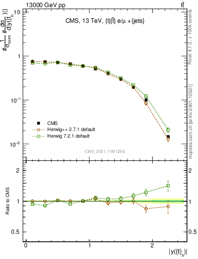 Plot of top.y in 13000 GeV pp collisions