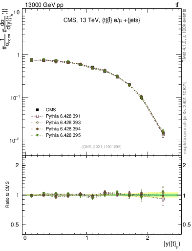 Plot of top.y in 13000 GeV pp collisions