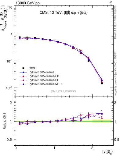 Plot of top.y in 13000 GeV pp collisions