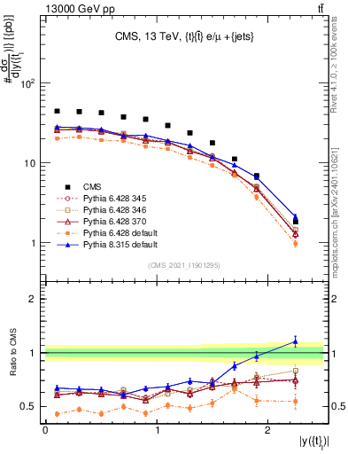 Plot of top.y in 13000 GeV pp collisions