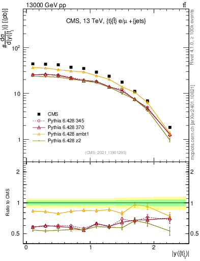 Plot of top.y in 13000 GeV pp collisions