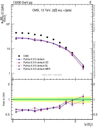 Plot of top.y in 13000 GeV pp collisions