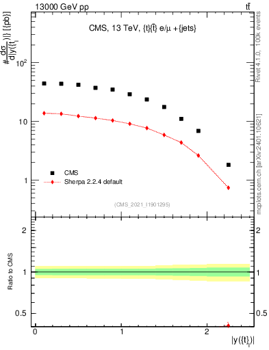 Plot of top.y in 13000 GeV pp collisions