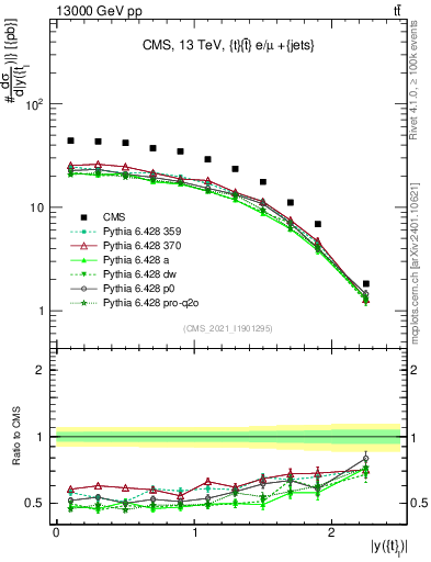 Plot of top.y in 13000 GeV pp collisions