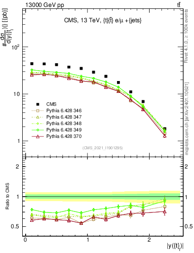Plot of top.y in 13000 GeV pp collisions