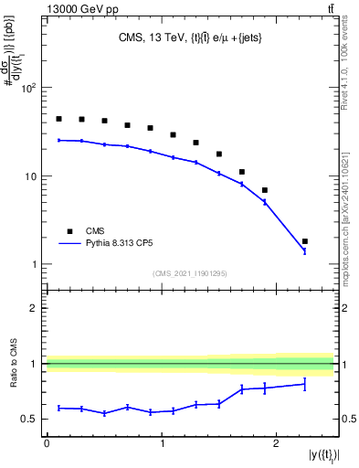 Plot of top.y in 13000 GeV pp collisions