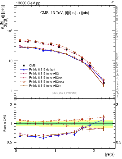 Plot of top.y in 13000 GeV pp collisions