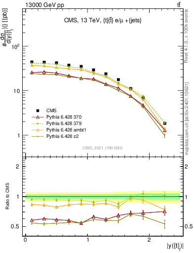 Plot of top.y in 13000 GeV pp collisions