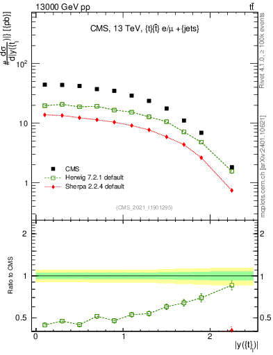 Plot of top.y in 13000 GeV pp collisions