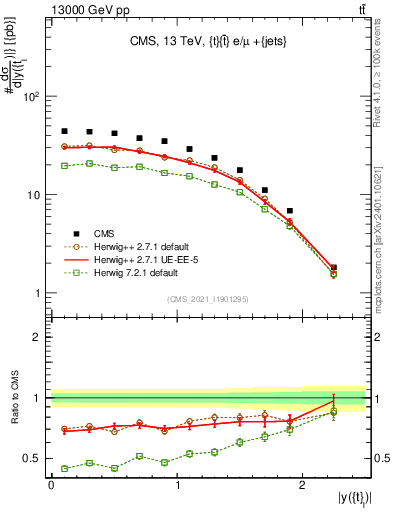Plot of top.y in 13000 GeV pp collisions