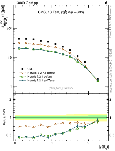 Plot of top.y in 13000 GeV pp collisions