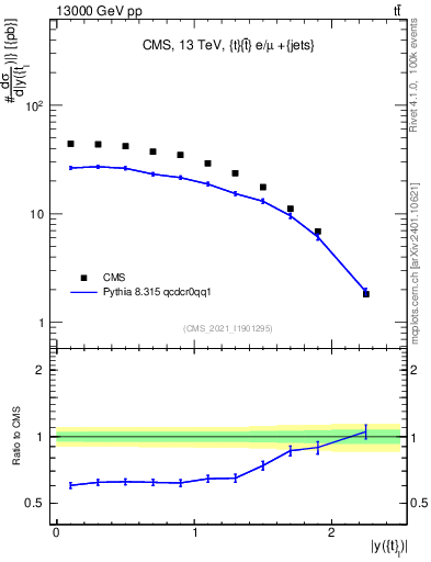 Plot of top.y in 13000 GeV pp collisions