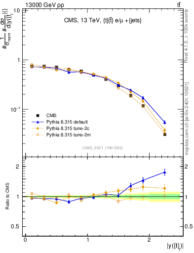 Plot of top.y in 13000 GeV pp collisions
