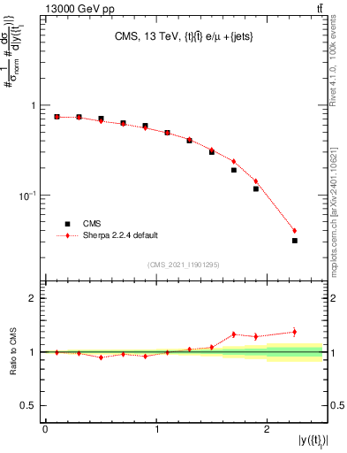 Plot of top.y in 13000 GeV pp collisions