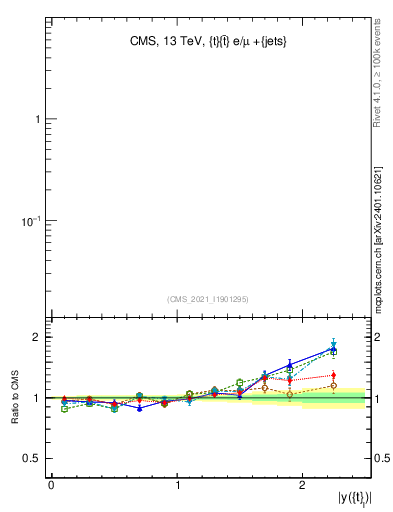 Plot of top.y in 13000 GeV pp collisions