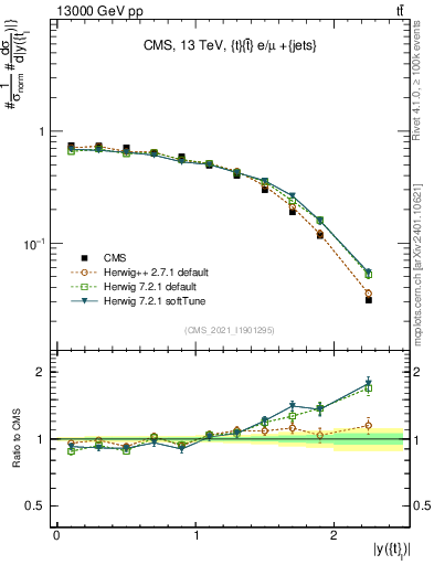 Plot of top.y in 13000 GeV pp collisions